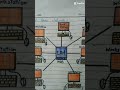 How To Draw A Picture Of Local Area Network LAN Network Viral Short Trending Youtubeshort