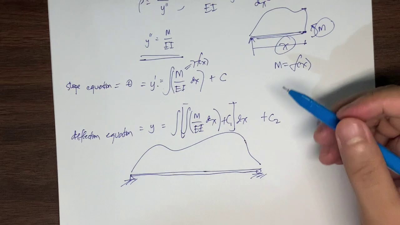 Geometric Method: Double Integration Method (Concept Discussion)