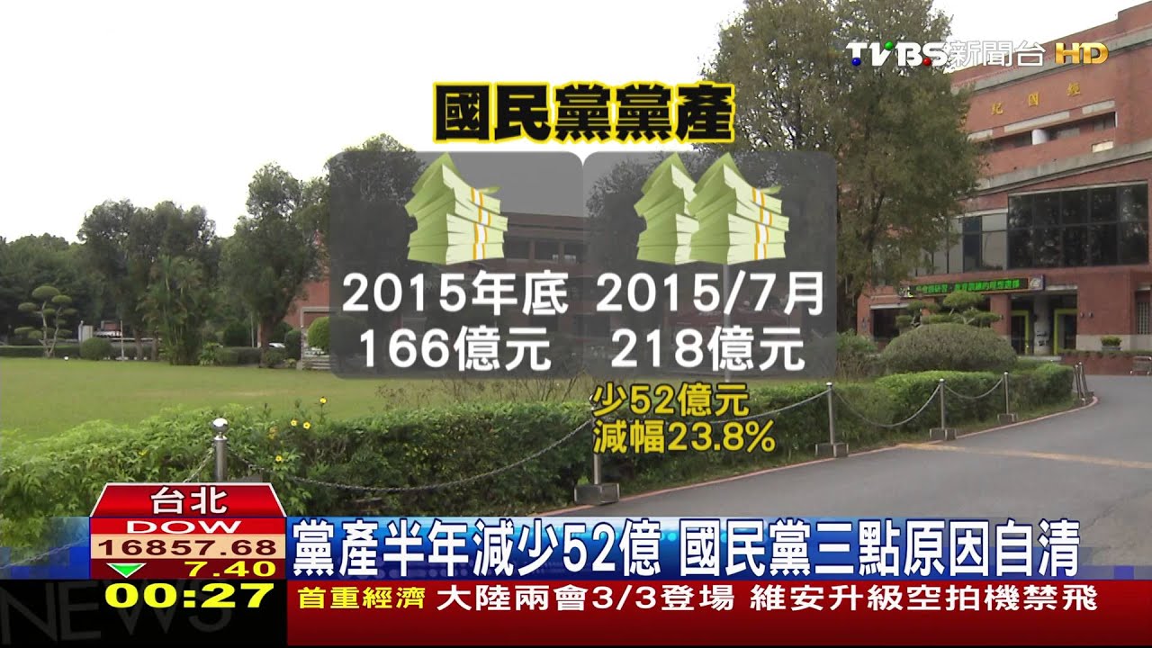 黨產半年減少52億 國民黨三點原因自清
