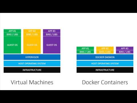 Virtual Machines vs Docker Containers - Dive Into Docker