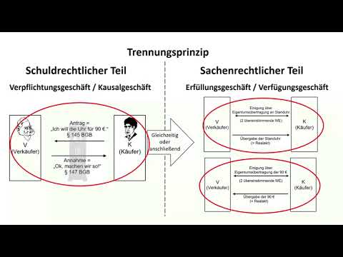 BGB: Trennungsprinzip - Abstraktionsprinzip - Einfach erklärt (mit Beispielfall)