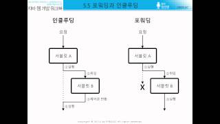 [자바 웹 개발 워크북#032] 5.5 - 포워딩과 인클루딩