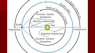 PHYS 1404 Superior and Inferior Planets