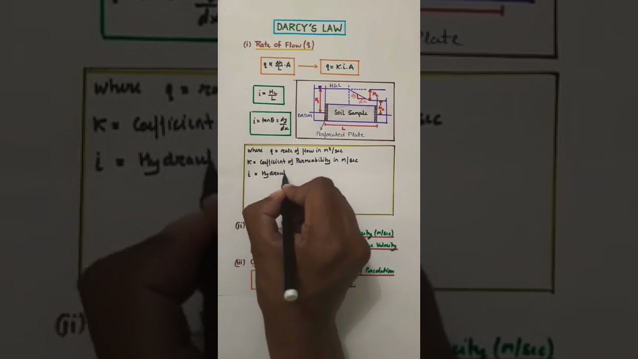 Darcy's Law | Permeability of Soil | Seepage Velocity | Quick Revision | Important Formulae | Civil.