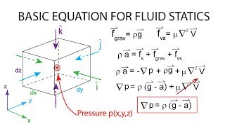Introductory Fluid Mechanics L4 p3 - Basic equation of fluid statics - part 2