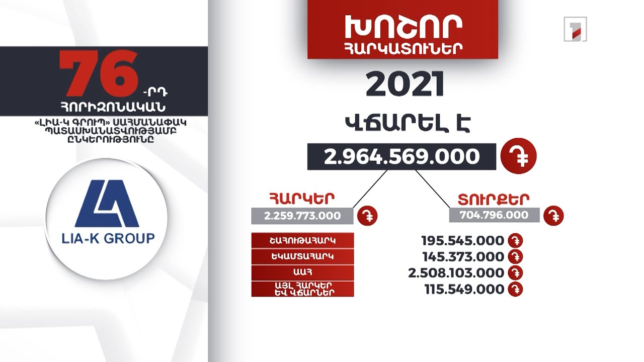 «ԼԻԱ-Կ գրուպ» ընկերությունը 2021-ին վճարել է 2 մլրդ 964 մլն դրամ հարկեր և տուրքեր