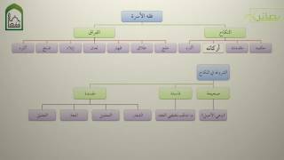 صورة فقه الأسرة من تنبيه الفقيه مع المشجرات 02