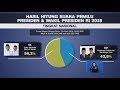 Menanti Hasil Hitung KPU