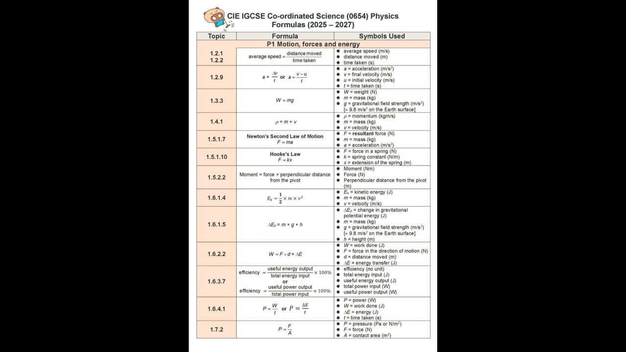 Cambridge IGCSE Co-ordinated Science (0654) Physics Formula Sheet (2025 - 2027) #physics #cie #igcse