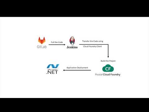 Automated Dotnet Application Deployment using Pivotal Cloud Foundry