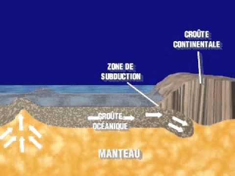 Mouvement de subduction
