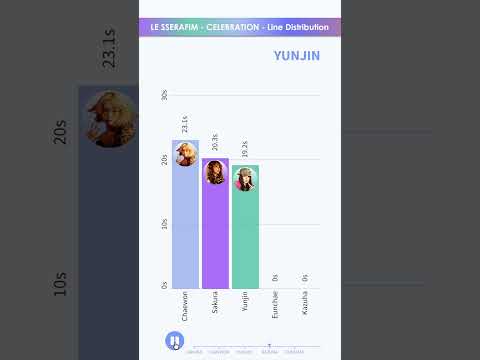 LE SSERAFIM - CELEBRATION - LINE DISTRIBUTION | Who Sings the Most? 🎤