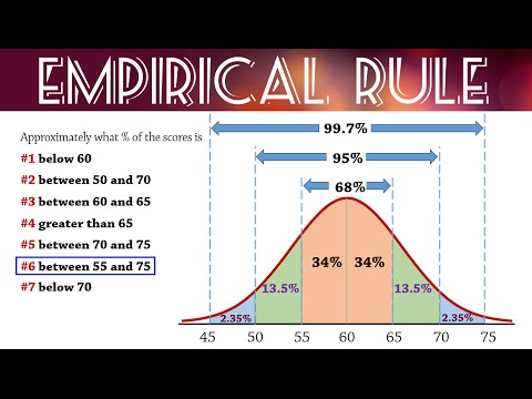 Empirical Rule (68-95-99.7) for Normal Distributions