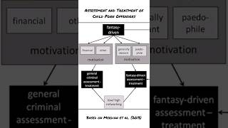 Download lagu Assessment and Treatment of Child Porn Offenders | #shorts mp3