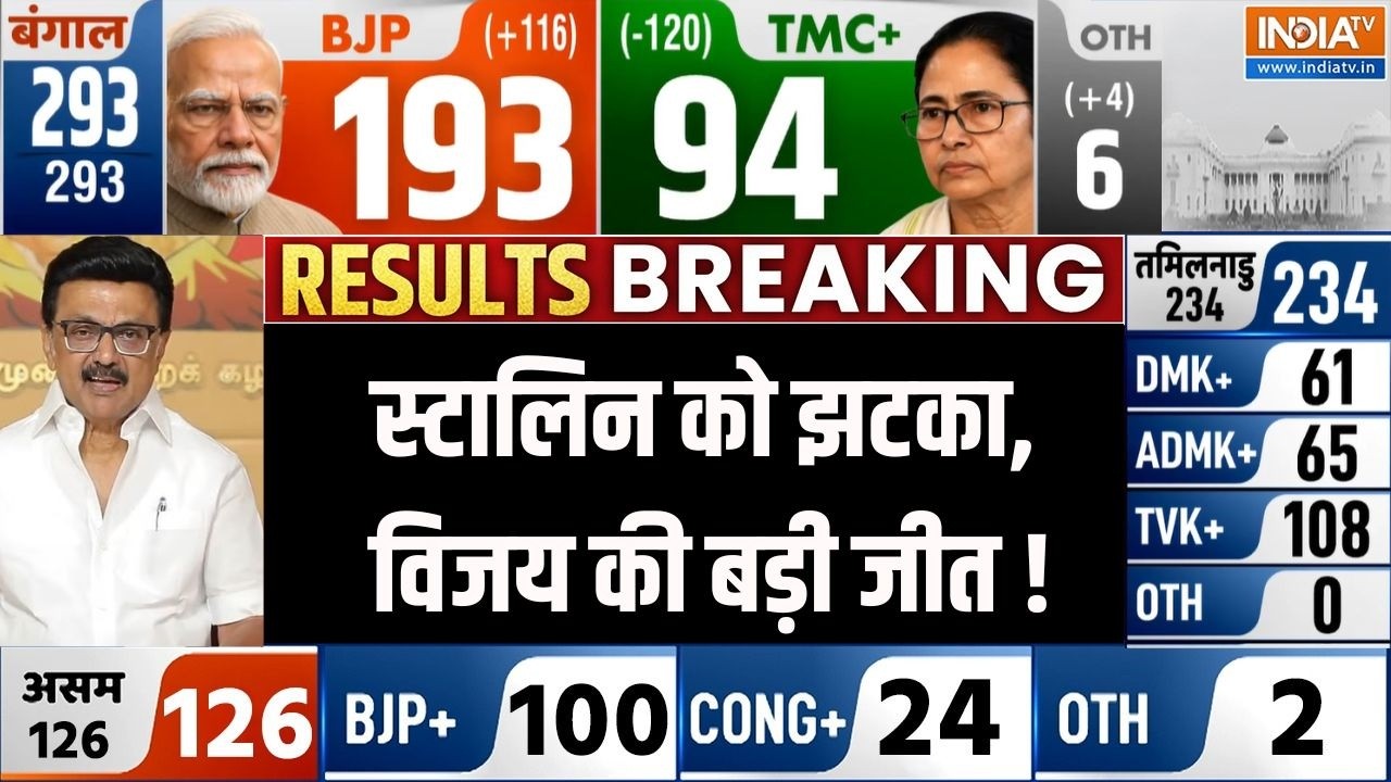 Tamil Nadu Election Result 2026: स्टालिन को झटका, विजय की बड़ी जीत ! | DMK | TVK | ADMK