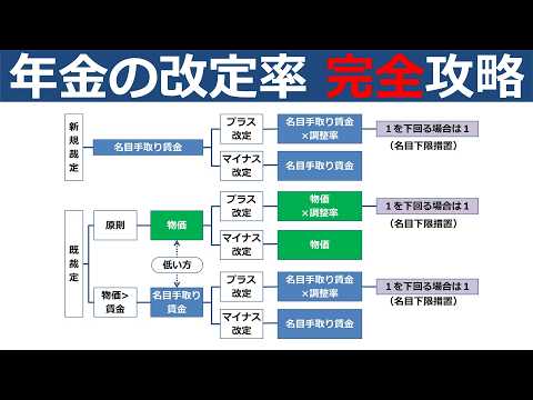 【動画】人気講師・金沢博憲先生の【社労士試験】改定率の改定・マクロ経済スライドが丸わかり【年金】
