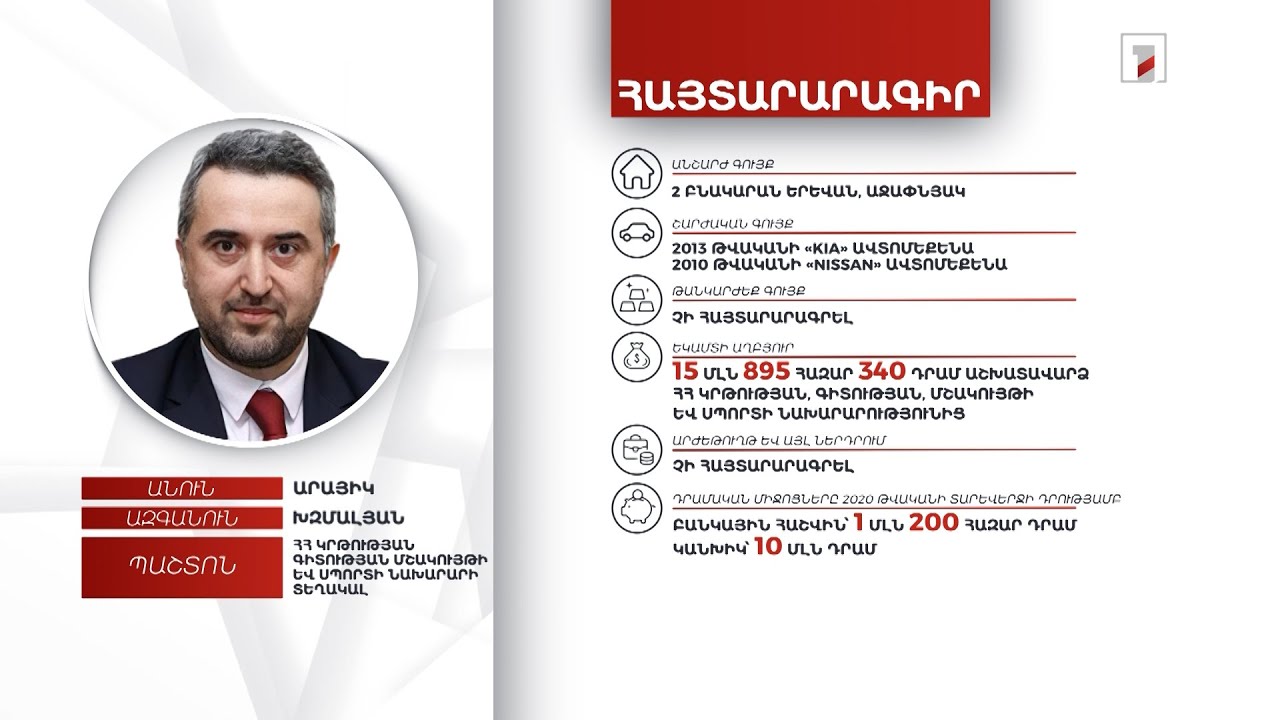 2 անշարժ գույք, 2 ավտոմեքենա, 11 մլն դրամ. ԿԳՄՍ փոխնախարար Արայիկ Խզմալյանի հայտարարագիրը