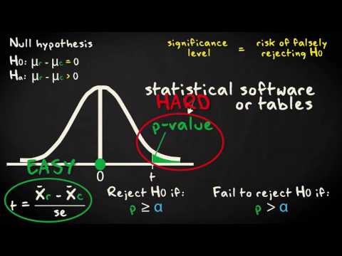 1.2 P-values | Inferential Statistics | Comparing two groups | UvA