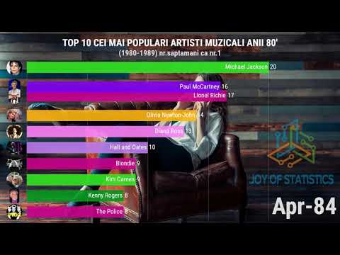 Top Cei mai Populari Artisti muzicali din Anii 80 | Muzica Anii 80