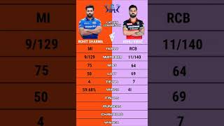 Rohit Sharma vs Virat Kohli ipl Captaincy comparison #short #captainrohitsharma #captainviratkohli