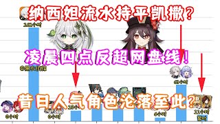 [閒聊] 近期二遊流水