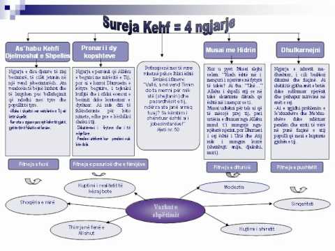 4 ngjarje nga Sureja Kehf