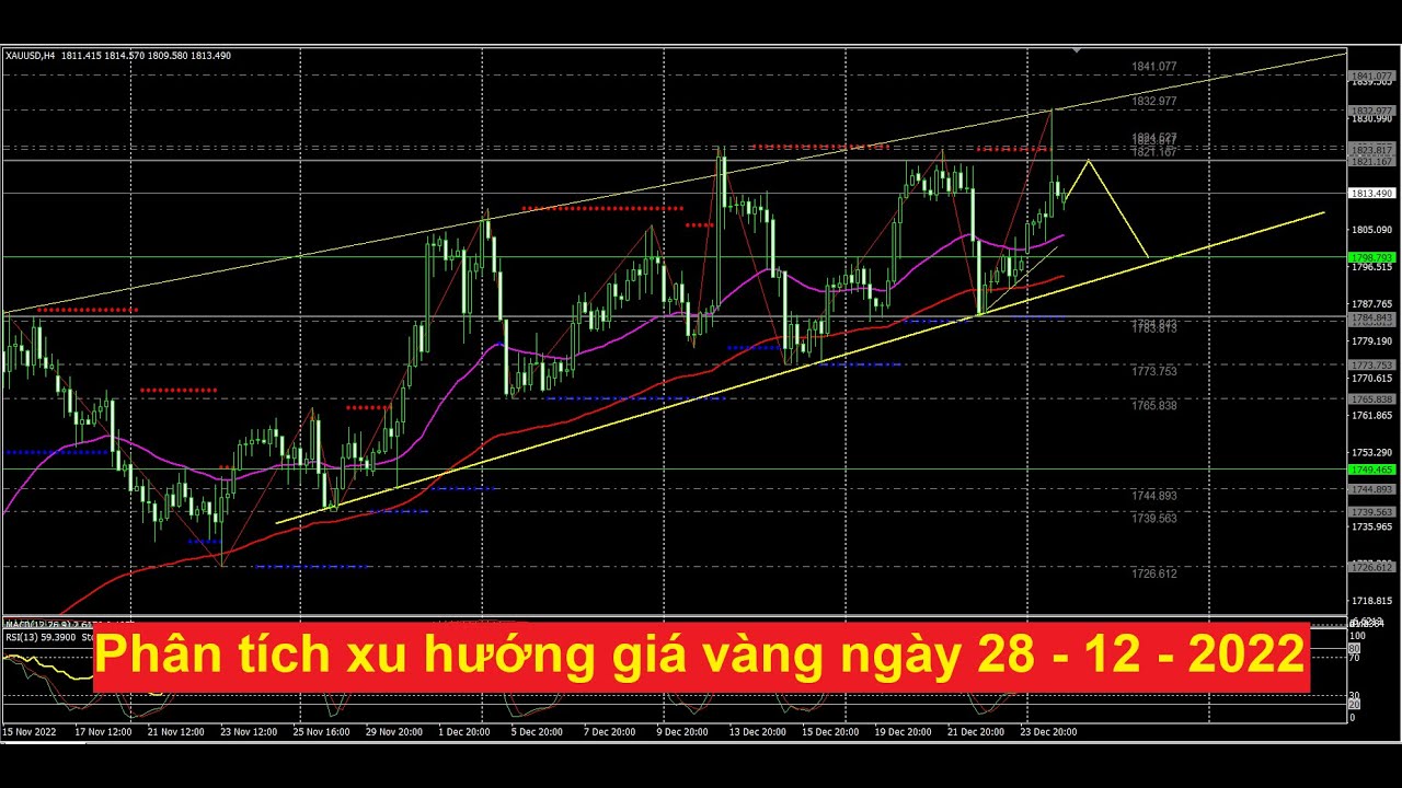 Phân tích giá vàng ngày 28.12.2022