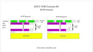 ESP32 WIFI Lesson 09: Http Protocol