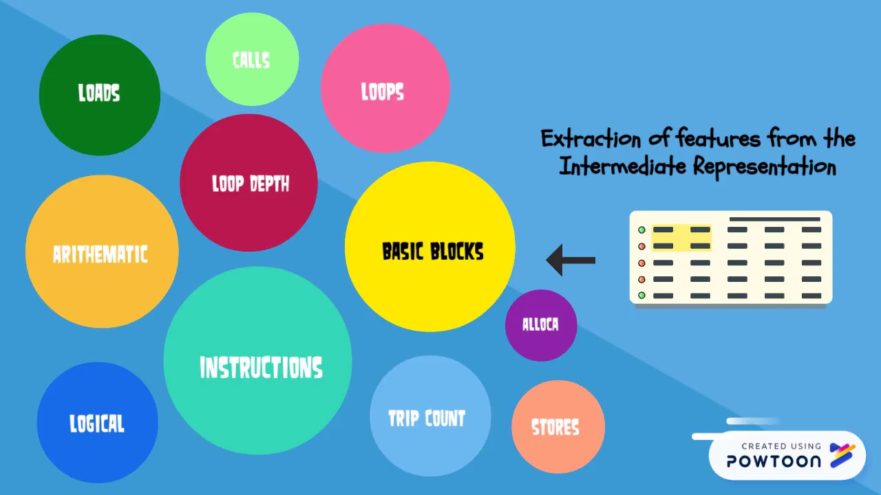 Compiler optimization using machine learning
