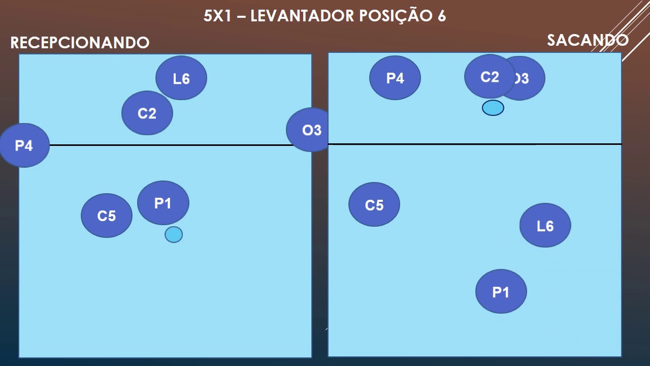 SISTEMA 5X1  SAQUE E RECEPÇÃO