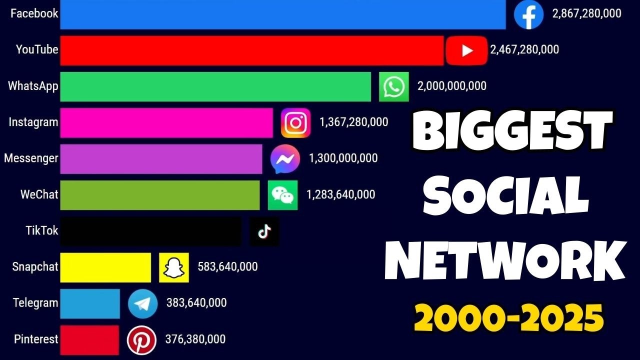 Largest Social Media Platforms by Users | 2000–2025 Evolution
