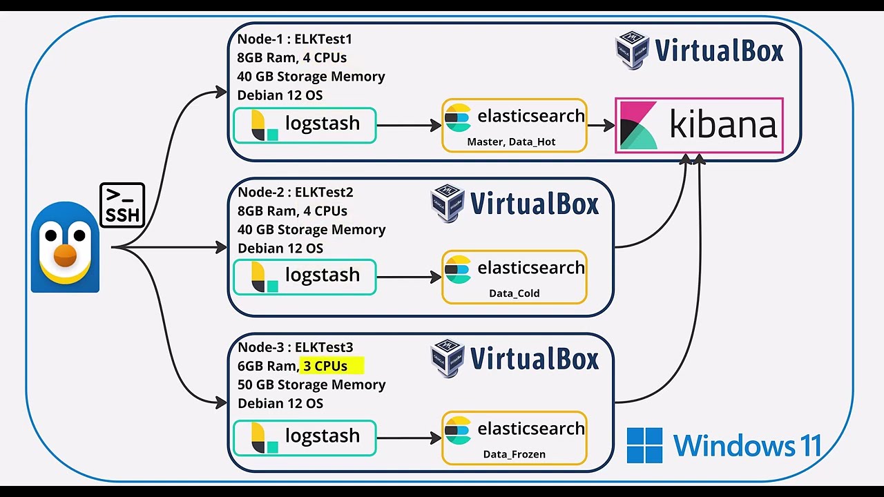 ELK Stack Mastery: Building a Scalable Log Management System