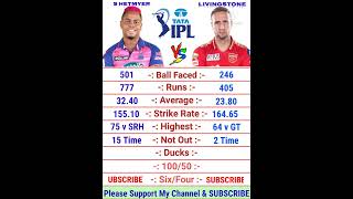 Shimron Hetmyer vs Liam Livingstone IPL Batting Comparison 2022 | Liam Livingstone | Shimron Hetmyer