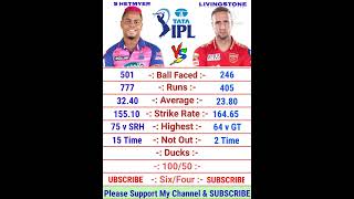 Shimron Hetmyer vs Liam Livingstone IPL Batting Comparison 2022 | Liam Livingstone | Shimron Hetmyer