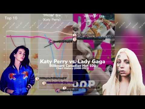 Katy Perry vs. Lady Gaga | Billboard Canadian Hot 100 Chart Battle | (2008-2022) | ft. @rnbstan656