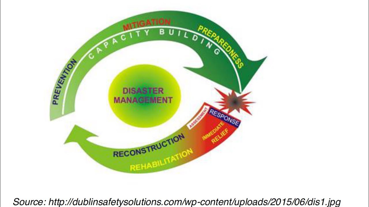 MOOC: Disaster Management Preparedness : Module 1: Unit 1: Session 2