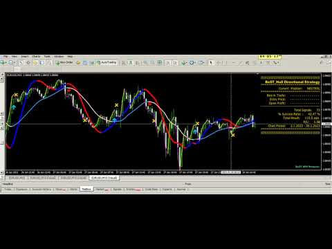 Video BeST Hull MAs Directional Strategy