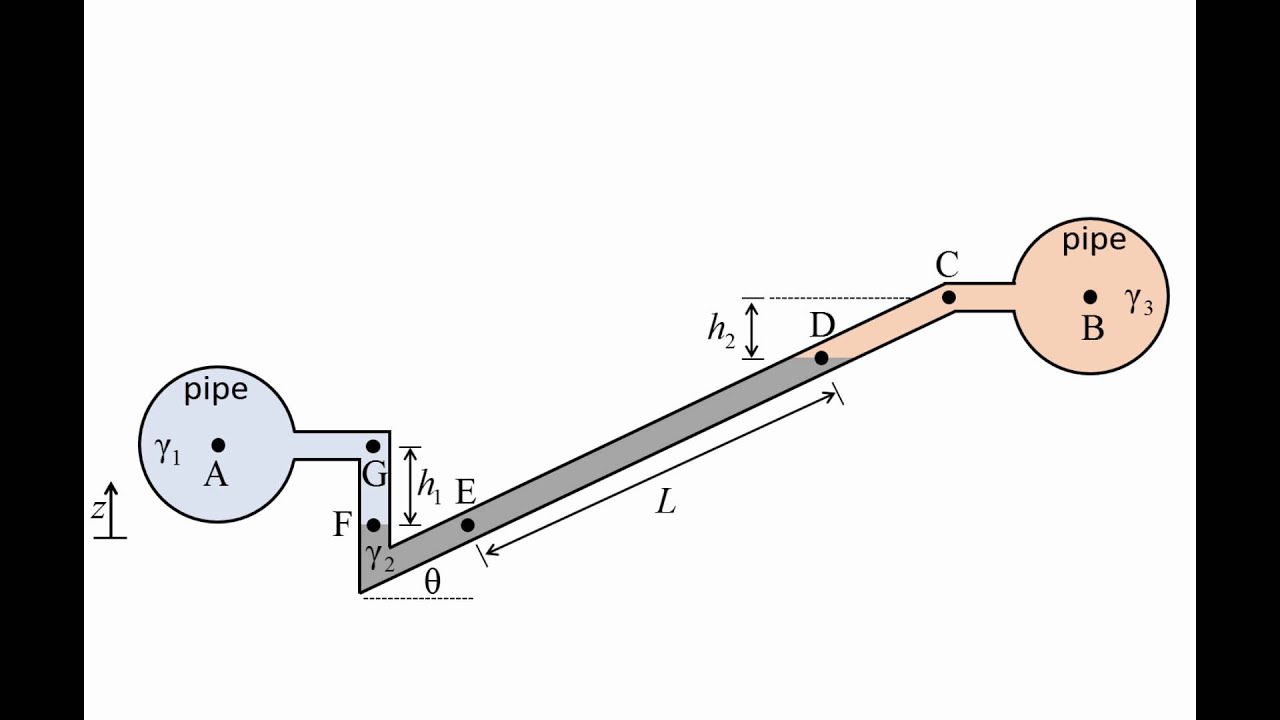 Fluid Mechanics: Topic 3.5 - Inclined tube manometers