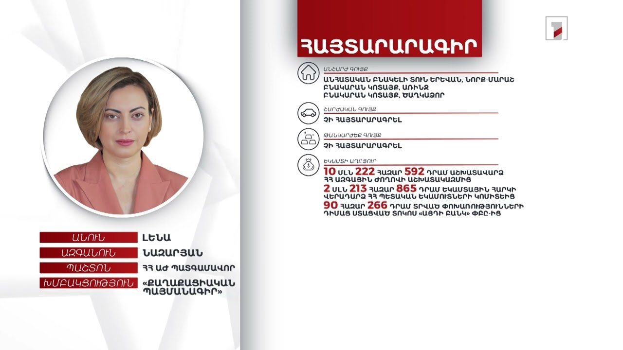 3 անշարժ գույք, 2 մլն 742 հազար դրամ. ՀՀ ԱԺ պատգամավոր Լենա Նազարյանի հայտարարագիրը
