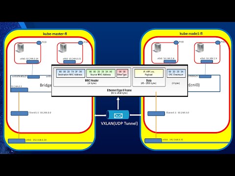 Understanding Kubernetes Networking. Part 2: POD Network, CNI, and Flannel CNI Plug-in.