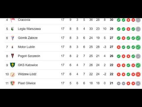 POLAND: Ekstraklasa, PKO Bank Polski Ekstraklasa  2024/2025 PREMIER LEAGUE TABLE TODAY