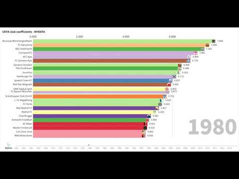 UEFA Club coefficients - Football ranking (Top 25 1960-2019)