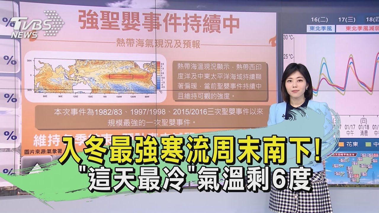 入冬最強寒流周末南下!「這天最冷」氣溫剩6度