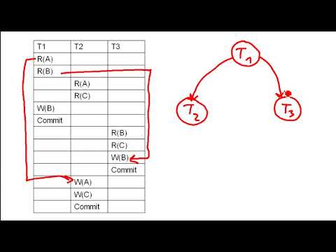 DB: How to draw a precedence graph (rules + 3 examples)
