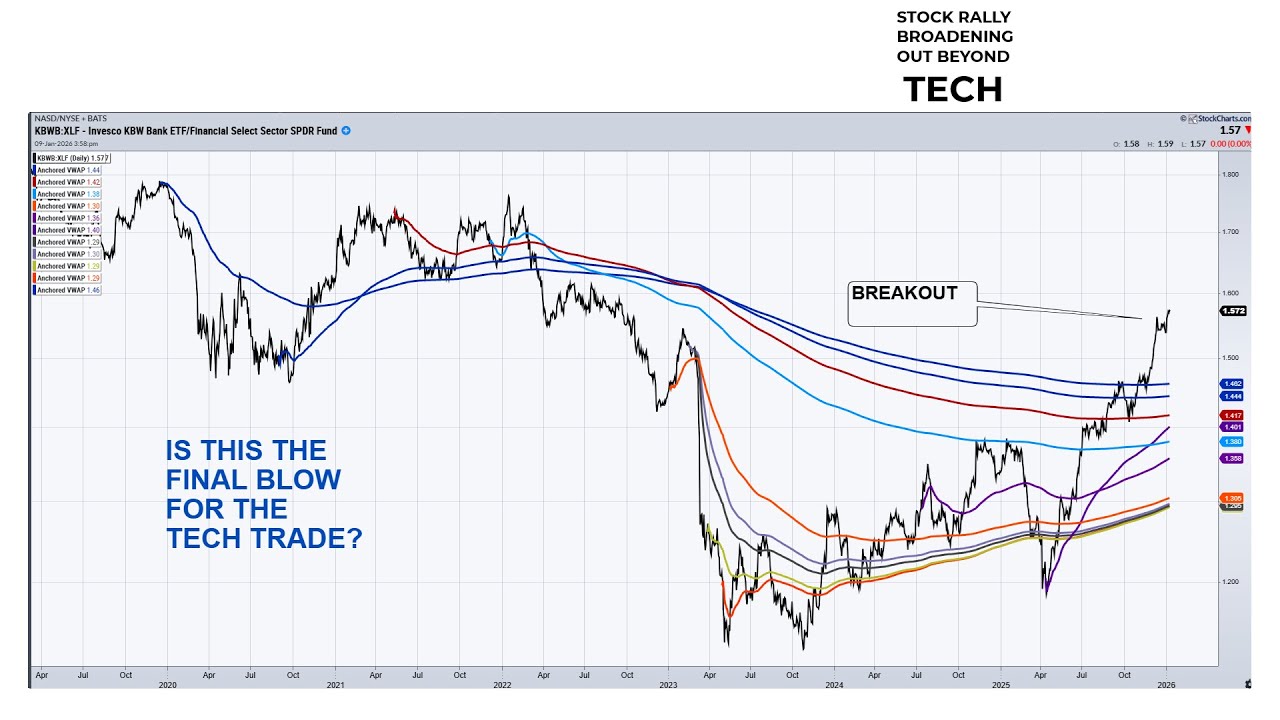 Is It Time To Underweight Tech Stocks?