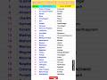 All 28 States Of India And Their Capitals General Knowledge Gk SSC Sarkari Walah