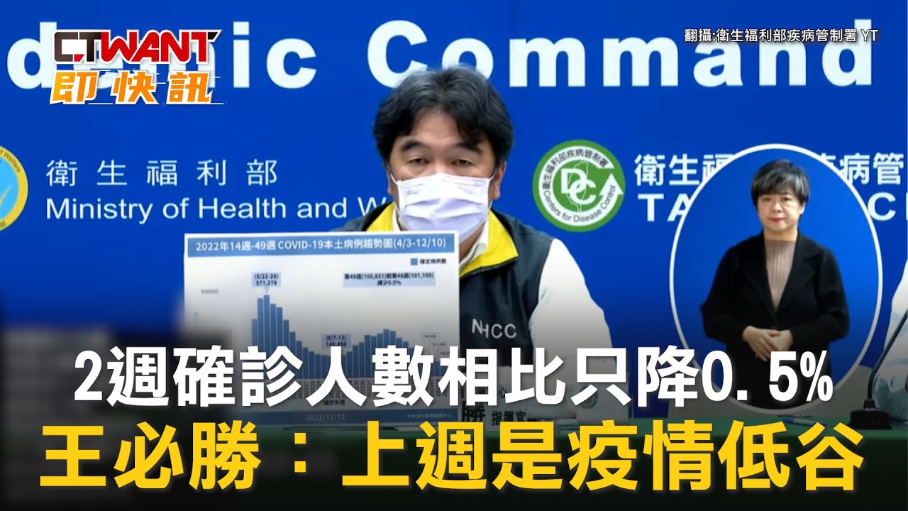 圖說-2週確診人數相比只降0.5%　王必勝：上週是疫情低谷
