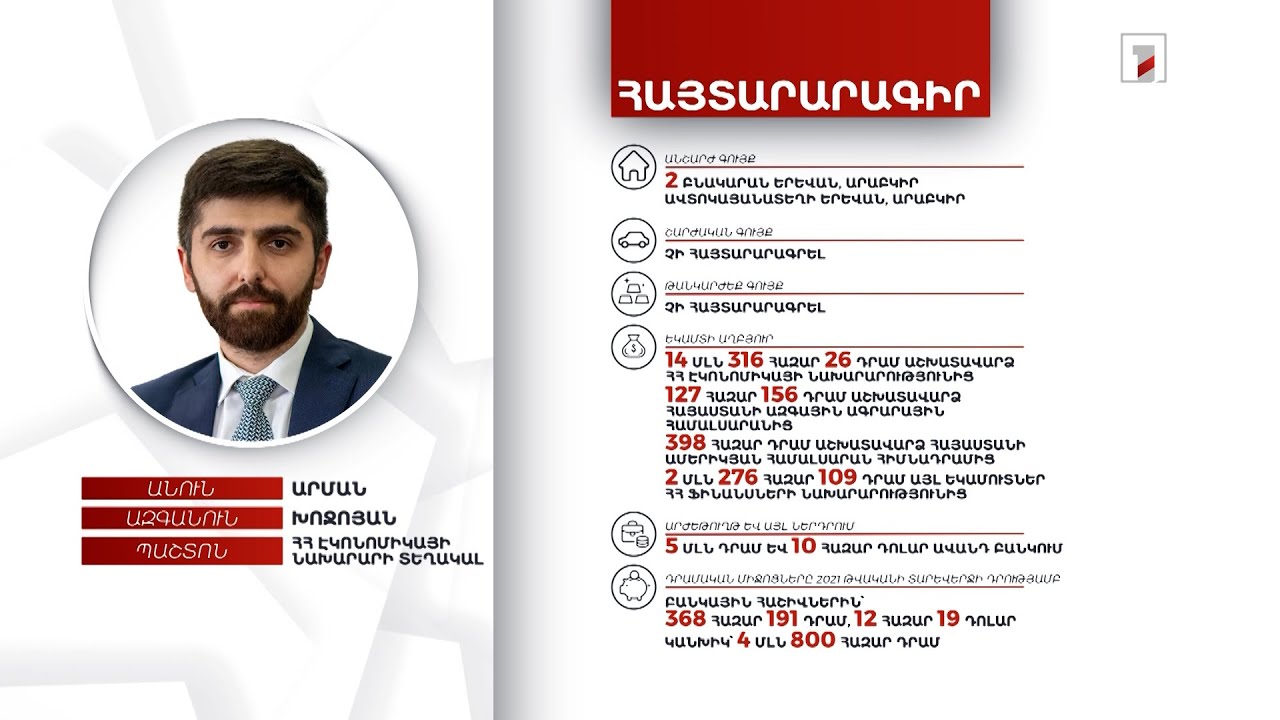 3 անշարժ գույք, 12 հազար դոլար. ՀՀ էկոնոմիկայի նախարարի տեղակալ Արման Խոջոյանի հայտարարագիրը