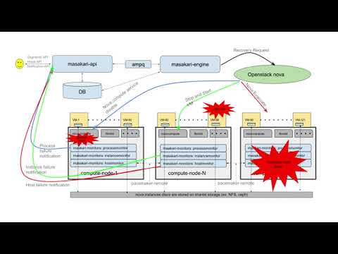 OpenStack High Availability (HA) with Masakari