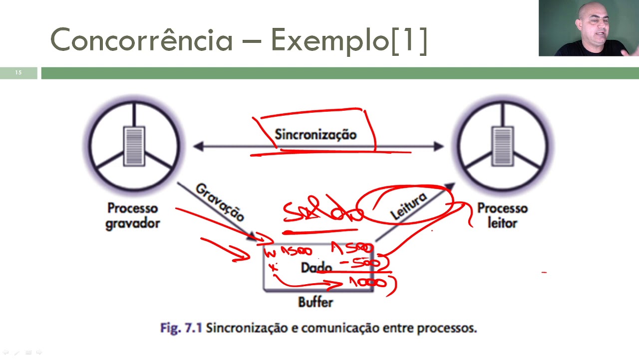 SO Sincronização e Comunicação entre Processos